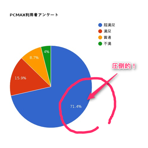 PCMAX円グラフ