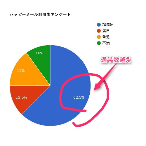 ハッピーメール円グラフ